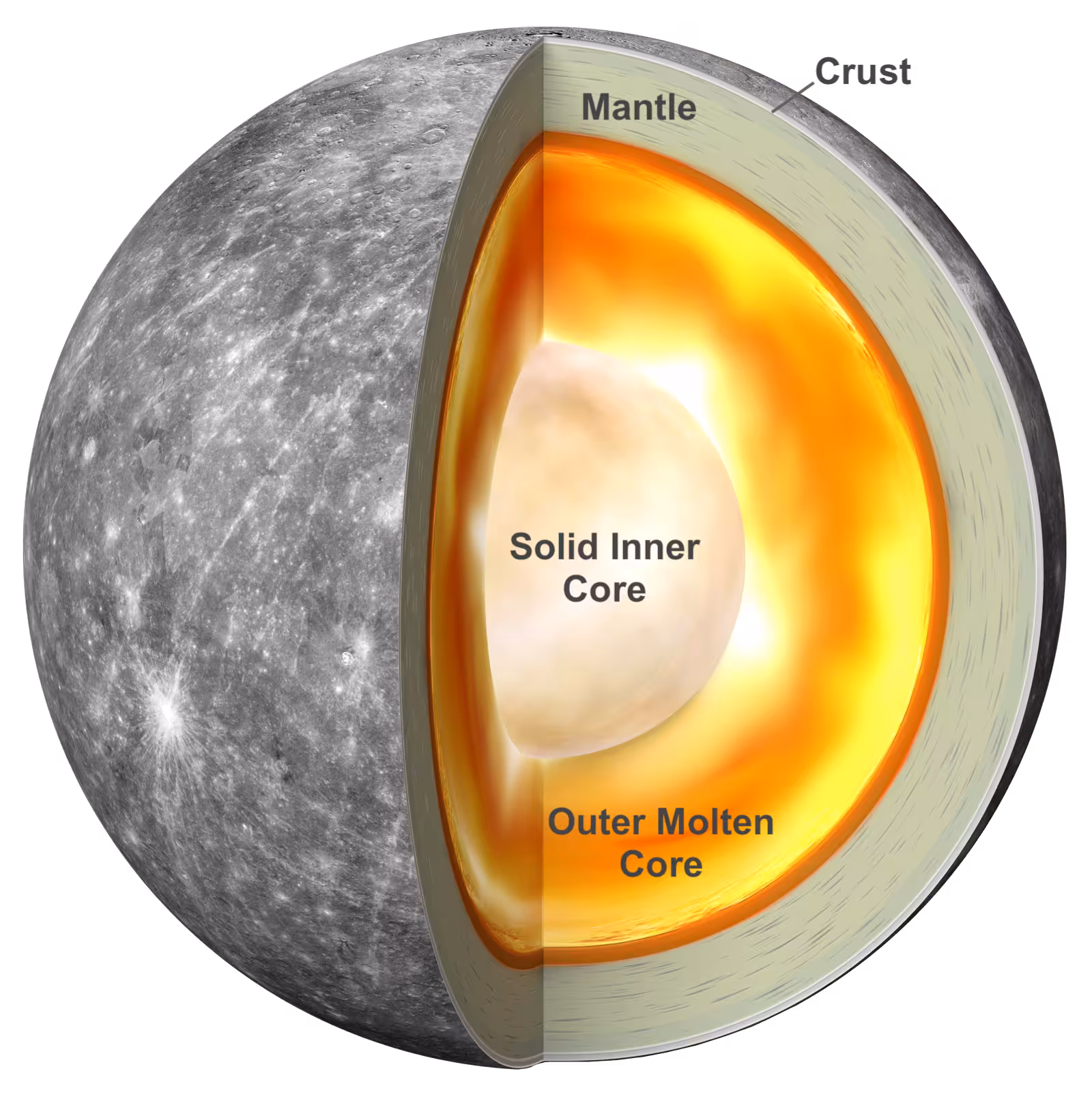 A graphical representation of Mercury’s internal structure.