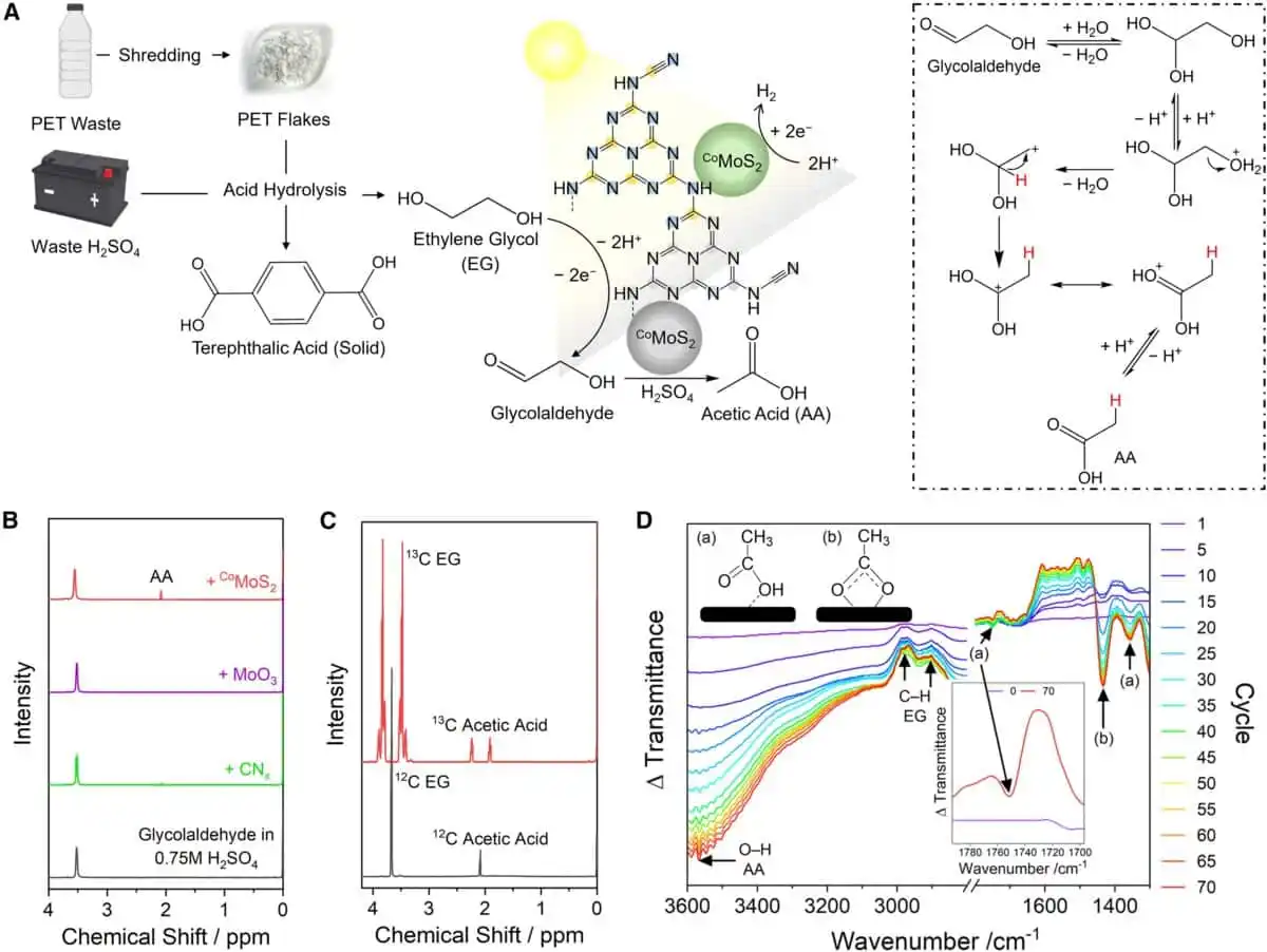 Turning Pet Waste Into Hydrogen Using Sunlight And Recycled Battery Acid.