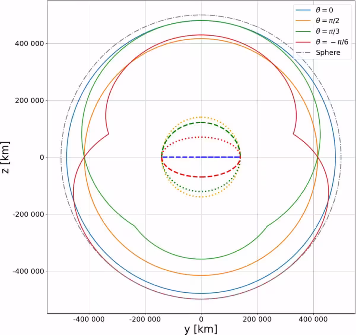Orbital Paths Around Saturn At Different Inclination Angles.