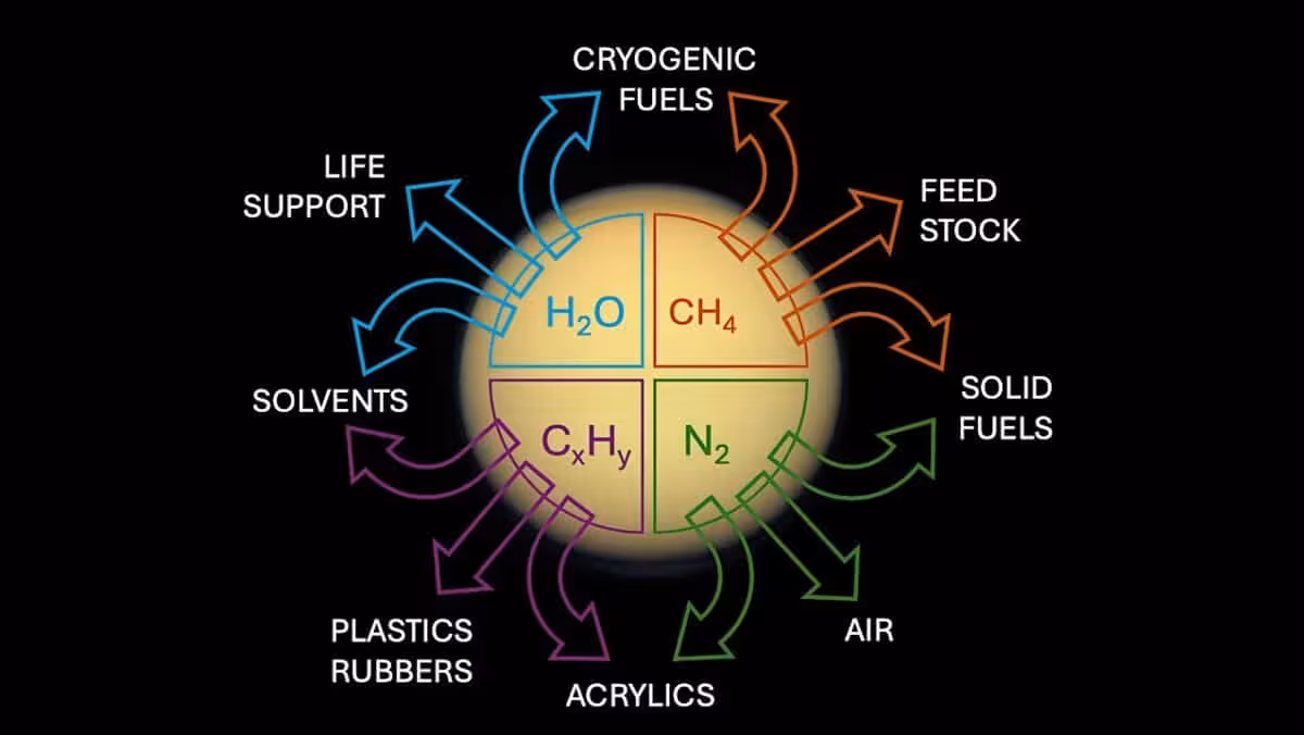 Illustration Showing How Titan’s Resources, Including Water, Methane, Nitrogen, And Hydrocarbons, Could Be Used To Produce Fuel, Life Support Supplies, And Materials For Future Space Infrastructure.