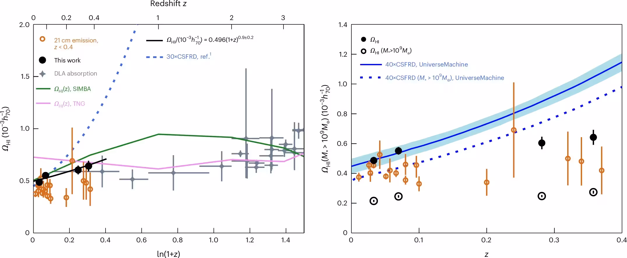 Cosmic H I gas density (ΩHI) as a function of redshift.