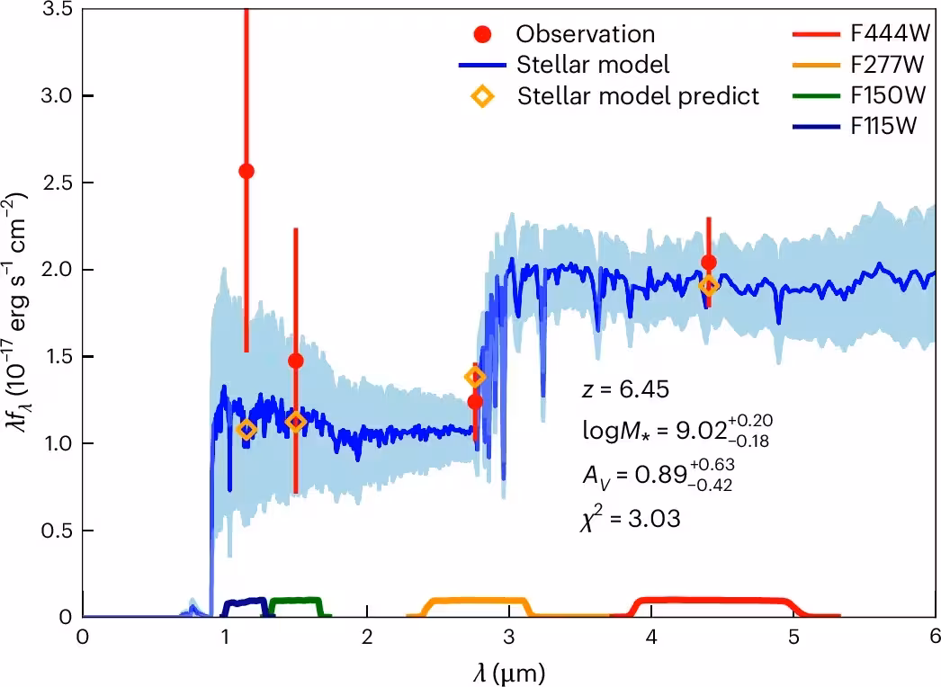 SED fitting of the host based on four-band photometry using a stellar population template.