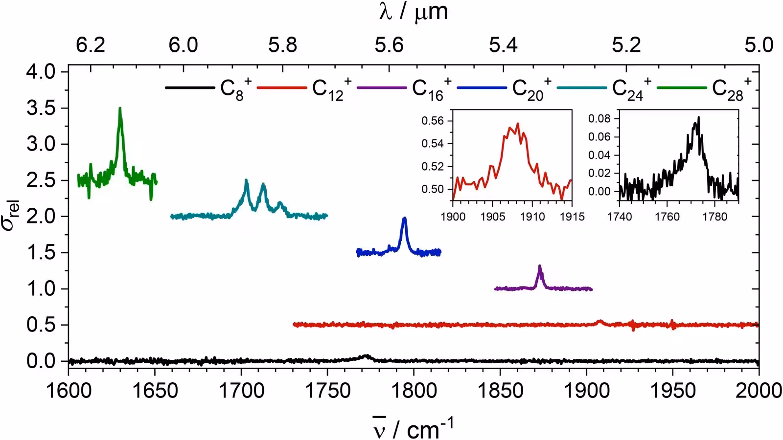 Fig. 2: Photofragmentation spectra of C4n+–He (n = 2–7). The inset panels show the strongest vibrational transitions of C12+–He (red, left) and C8+–He (black, right). The spectra are offset vertically, in multiples of 0.5, for clarity. C8+–He shows a distinctly different spectral profile from other C4n+–He clusters (see text).