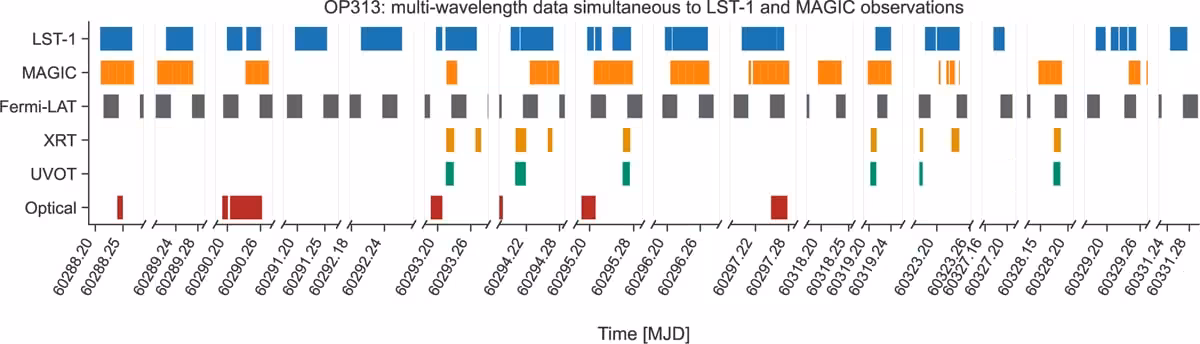 Observation Periods Of Blazar Op 313 Captured By Lst 1, Magic, Fermi Lat, And Other Instruments.