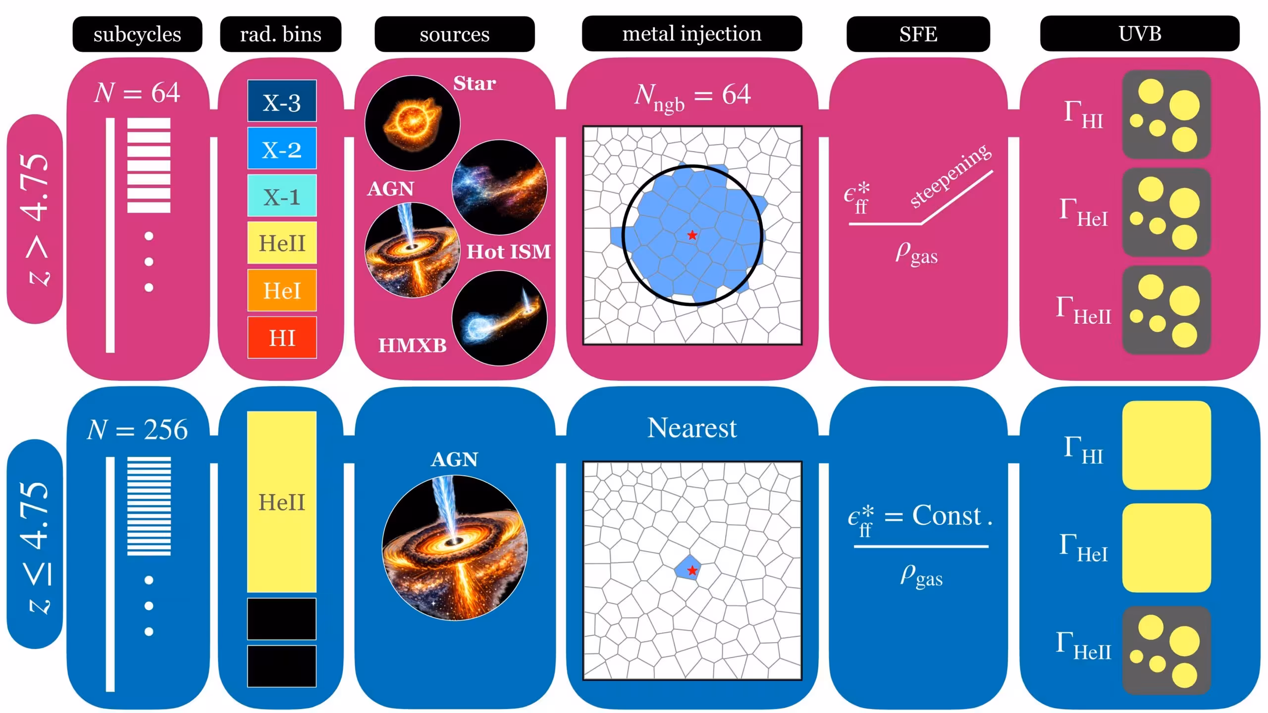 The diagram illustrates changes to a cosmic simulation as it transitions from hydrogen to helium reionization at redshift 4.75, including increased radiation calculations and a focus on active galactic nuclei (AGN). The updated model simplifies metal distribution, restores star formation efficiency, and uses a uniform ultraviolet background to improve computational efficiency.
