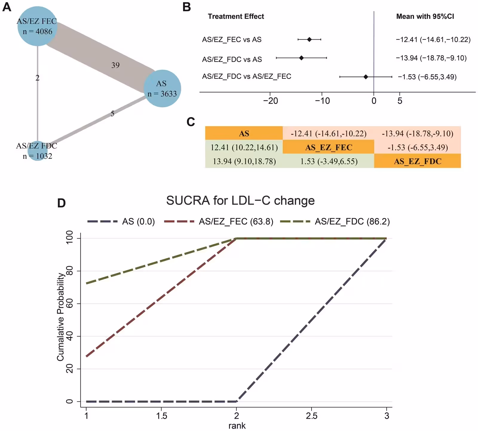 Figure 2: Network meta-analysis of the incremental percentage change in LDL-C. (A) Network plot. (B) Forest plot of the treatment effects (mean difference [MD] in percentage change from baseline in LDL-C [%]). (C) League table. (D) Cumulative probability plot and SUCRA rankings. LDL-C, low-density lipoprotein cholesterol; SUCRA, cumulative ranking curve.