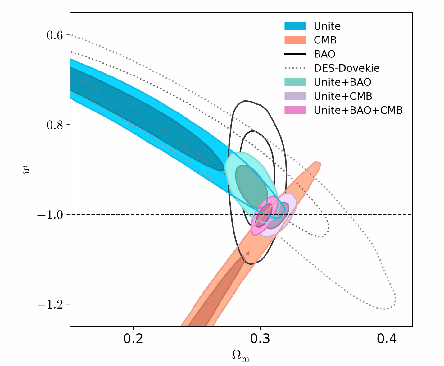Constraints on the Flat-wCDM model from Unite only (blue), from Unite combined with BAO (cyan), from Unite combined with CMB (purple), and Unite combined with all external probes (pink). We also show the CMB only (orange), DES-Dovekie (light grey), and BAO only constraints for comparison.