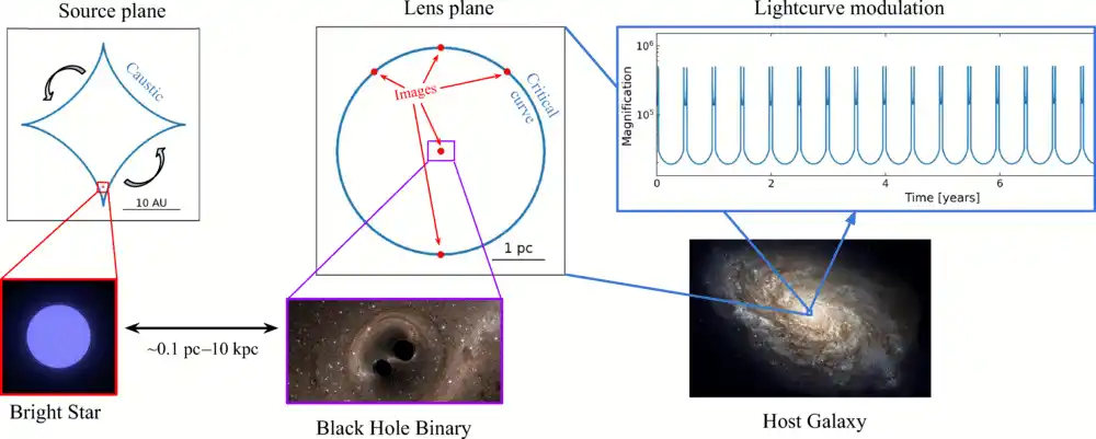 Illustration Of The Proposed Detection Method For Hidden Supermassive Black Hole Binaries.