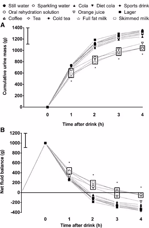 How The Body Processes 1 Liter Of Different Drinks Over 4 Hours