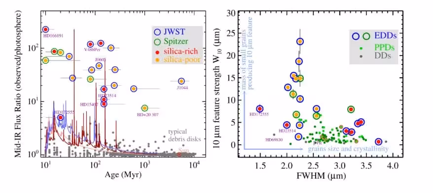 Comparison Of Extreme Debris Disks Observed With Jwst And Spitzer