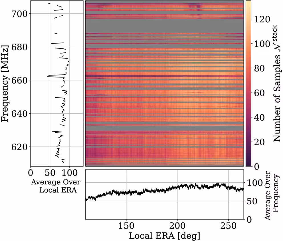 Number of 9.9404 s integrations contributing to each local ERA—frequency bin in the stack over all 94 days of data. The center panel shows the 2D distribution as a function of local ERA and frequency, restricted to the local ERA range defining the field used in this work.
