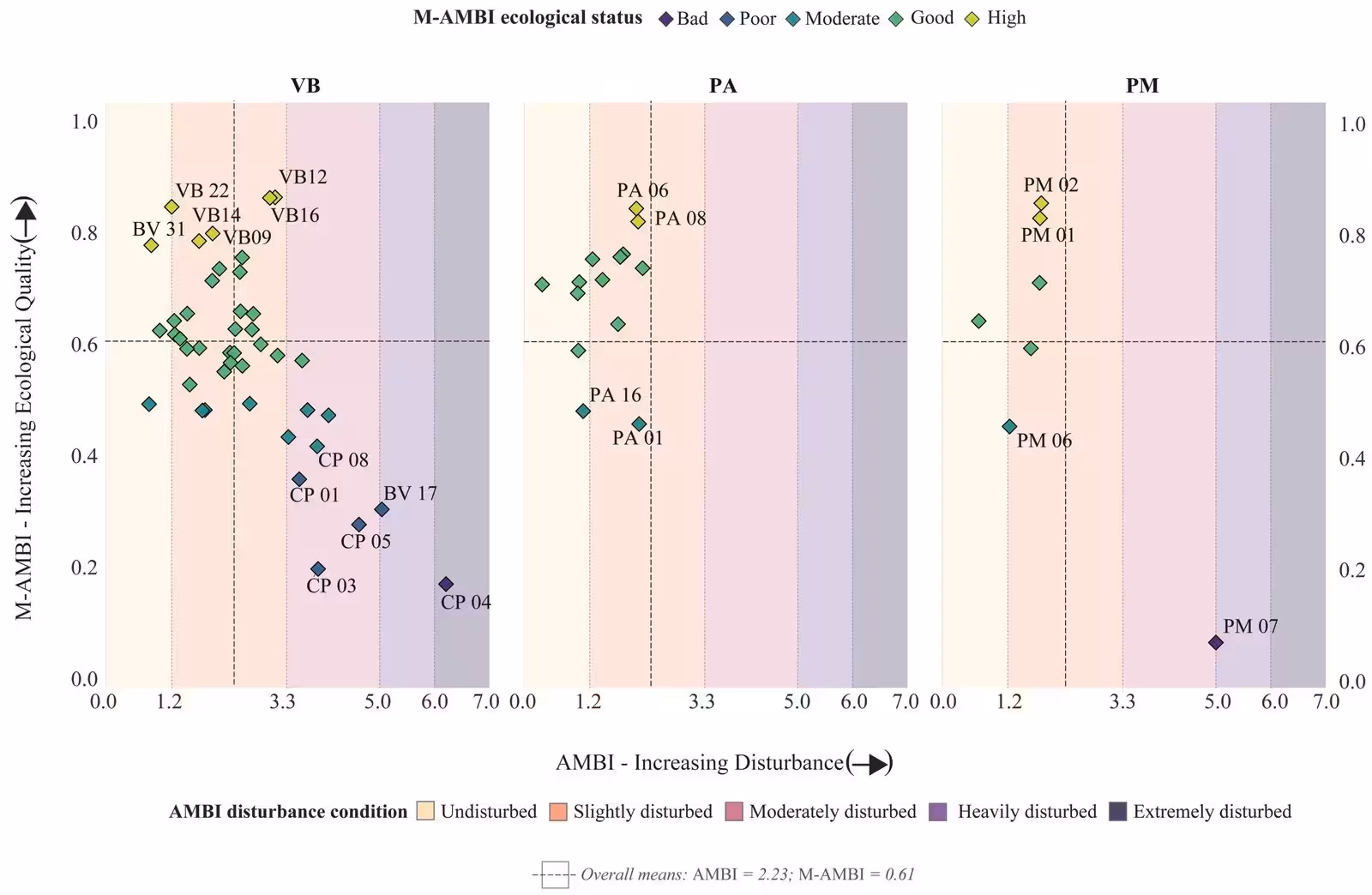 Figure 3: Benthic biotic indices from sampled sites. Benthic ecological quality indices in Vitória Bay (VB), Piraquê-Açu (PA) and Piraquê-Mirim (PM) estuaries. Station-level AMBI values are plotted against M-AMBI. Background bands show AMBI disturbance classes: Undisturbed (AMBI ≤ 1.2), Slightly disturbed (>1.2–3.3), Moderately disturbed (>3.3–5.0), Heavily disturbed (>5.0–6.0) and Extremely disturbed (>6.0). Point colors indicate M-AMBI ecological status (Bad, Poor, Moderate, Good or High). Dashed lines show the overall mean AMBI and M-AMBI values.
