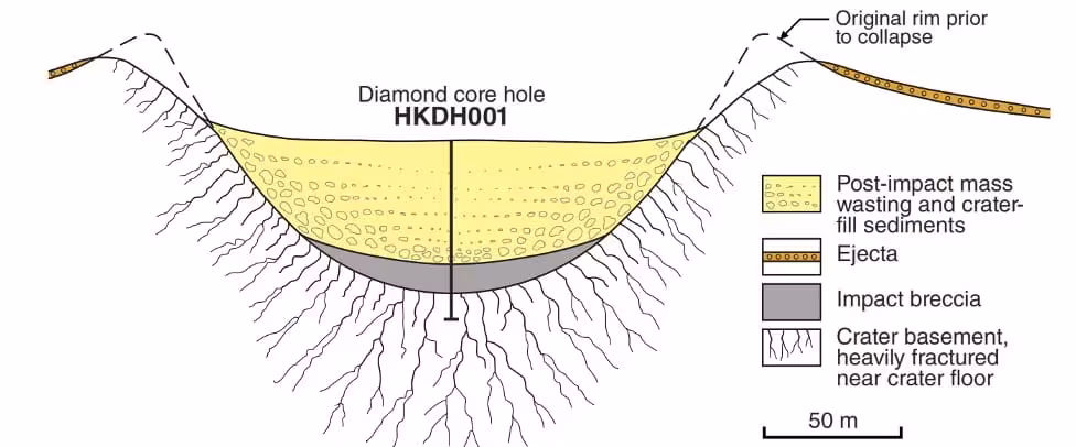 Cross Section Of The Hickman Crater Showing Impact Layers And Drilling Site Hkdh001.
