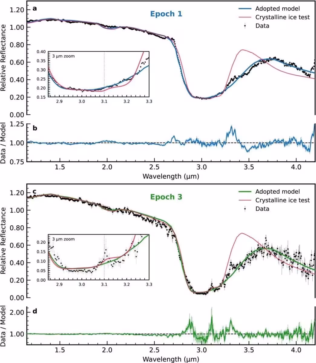 James Webb Infrared Spectra Of Interstellar Comet 3iatlas, Comparing Observed Data With Ice Grain Models At Two Different Stages.