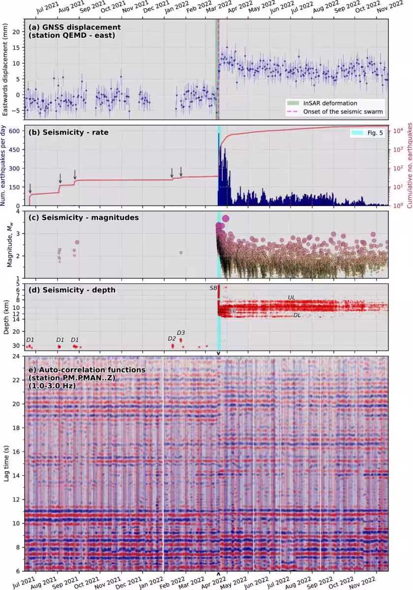 Earthquake Rates, Depth, And Surface Displacement Reveal The Timeline Of The 2022 Volcanic Unrest.