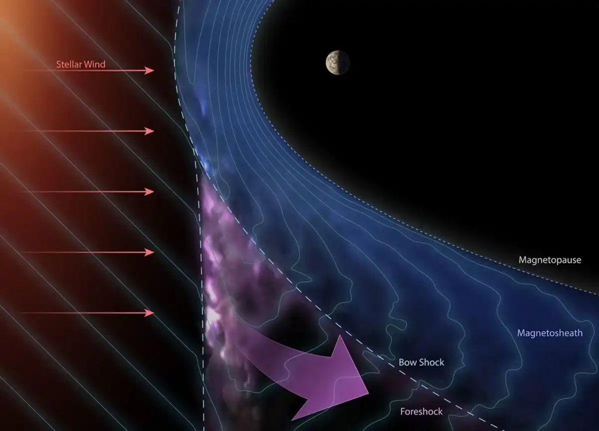 Foreshock Bowshock