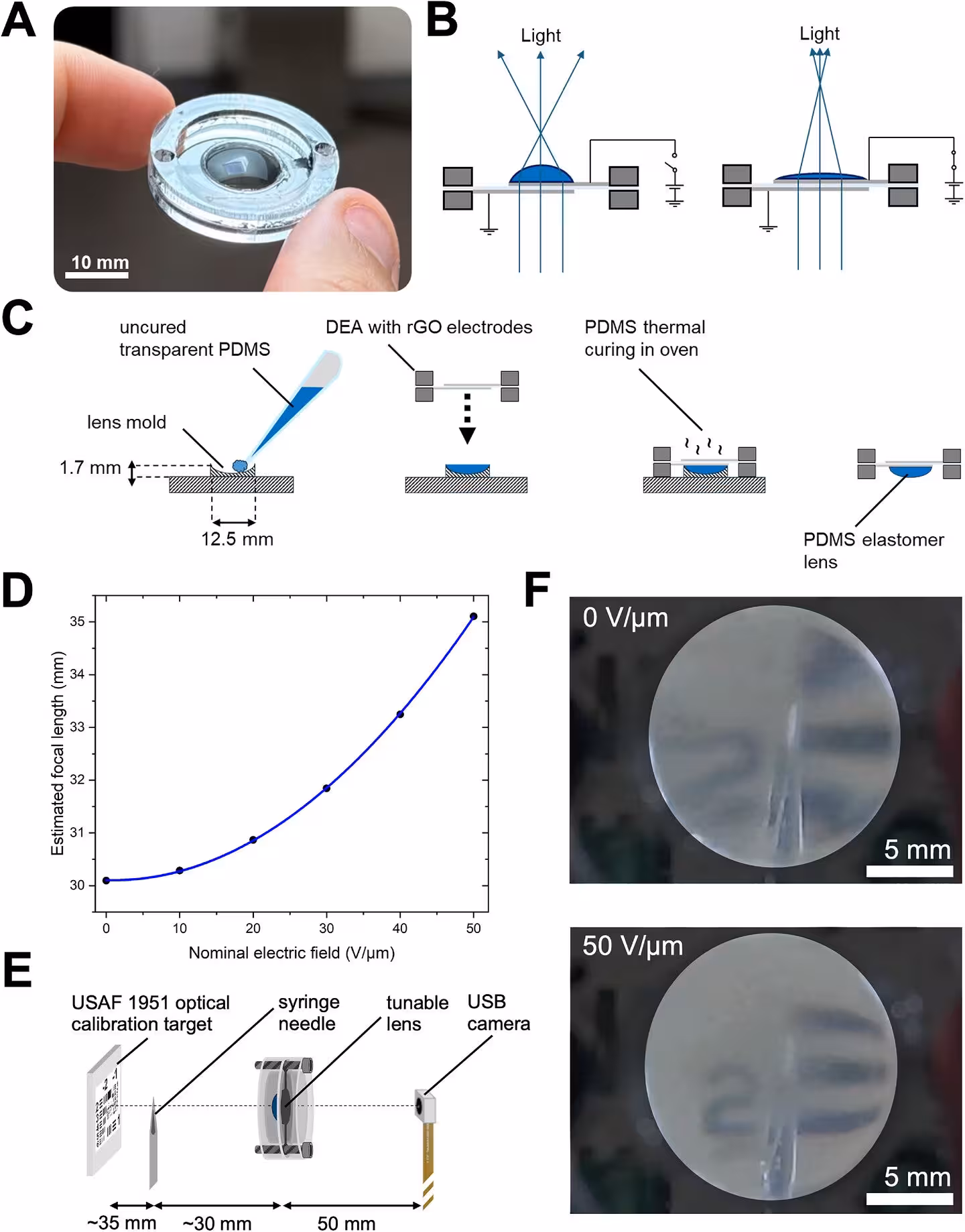 Novel electrically tunable lens enabled by the developed rGO electrode material.