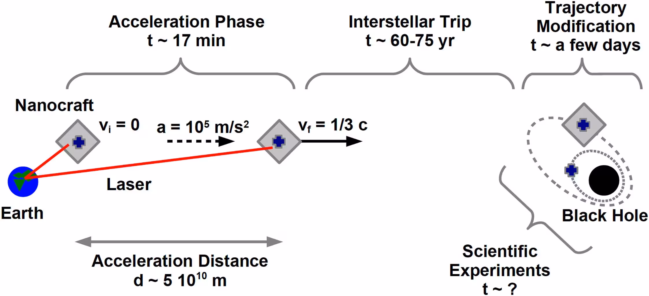Phases of a hypothetical interstellar mission to the closest black hole