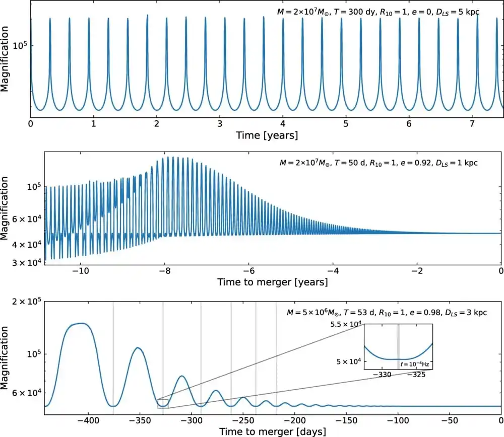 The Three Panels Show How The Magnification Of A Background Star Evolves Under Different Binary Configurations.