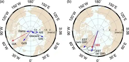 Groundwater Depletion Helped Explain The Observed Drift Of Earth’s Rotational Pole.