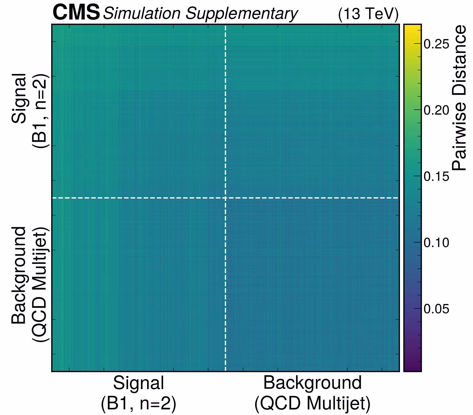 Pairwise distance between 10,000 events in each category of signal (BH with mixture mass points) and background (QCD multijets).