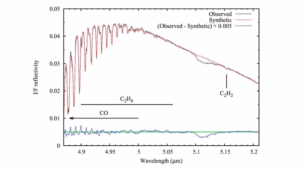 A Mysterious 5.11 μm Absorption Signal Appears In Pluto's James Webb Spectrum.