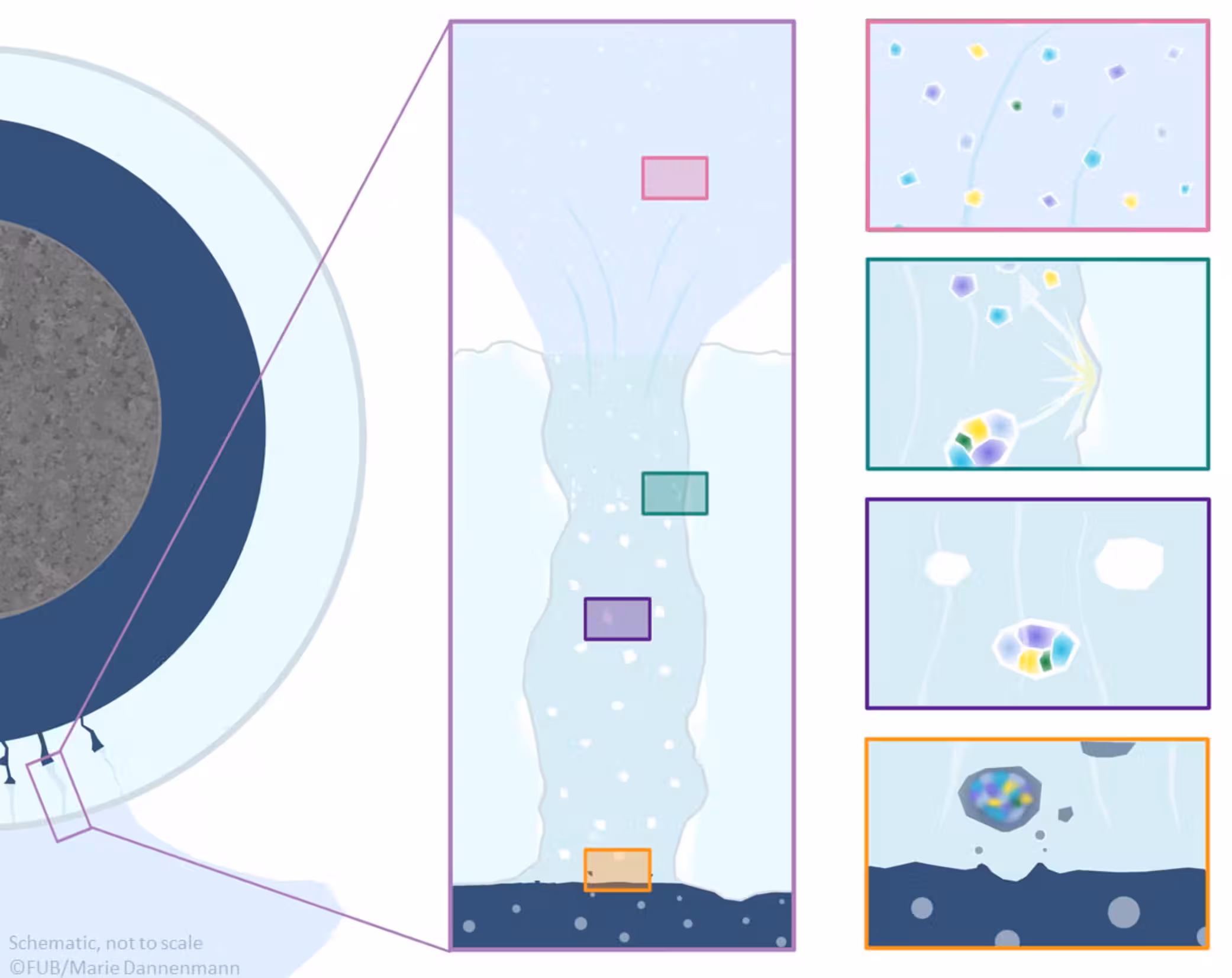 This illustration shows the mechanism the authors propose: the plume forms through the slow freezing and fragmentation of oceanic spray originating from within the moon. 