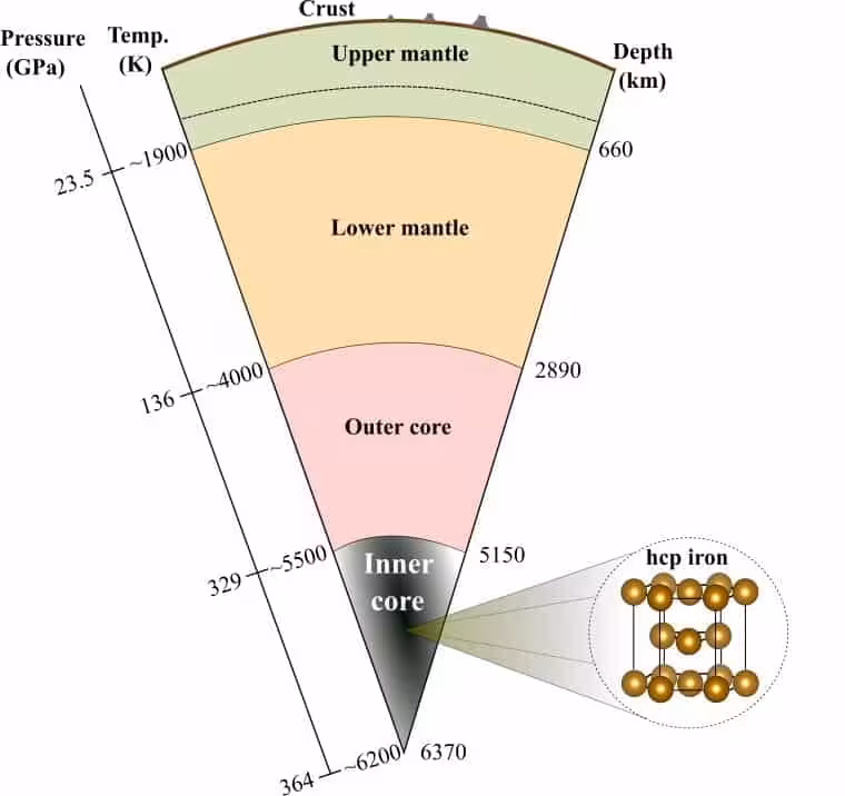 A Cross Section Of Earth Showing Its Internal Layers, From The Crust To The Inner Core.