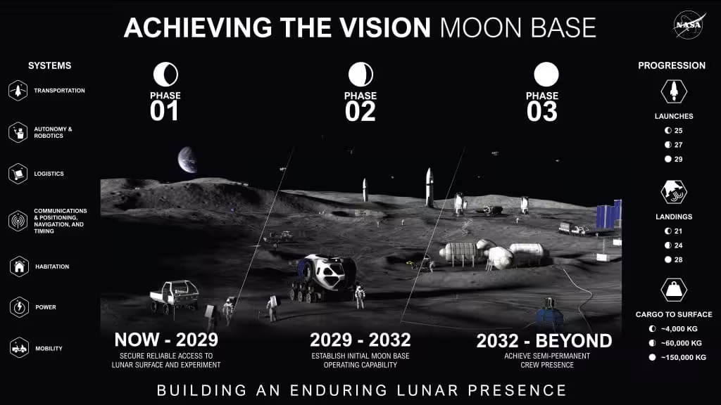 A Visual Roadmap Of The Staged Approach To Establishing A Moon Base At The Lunar South Pole