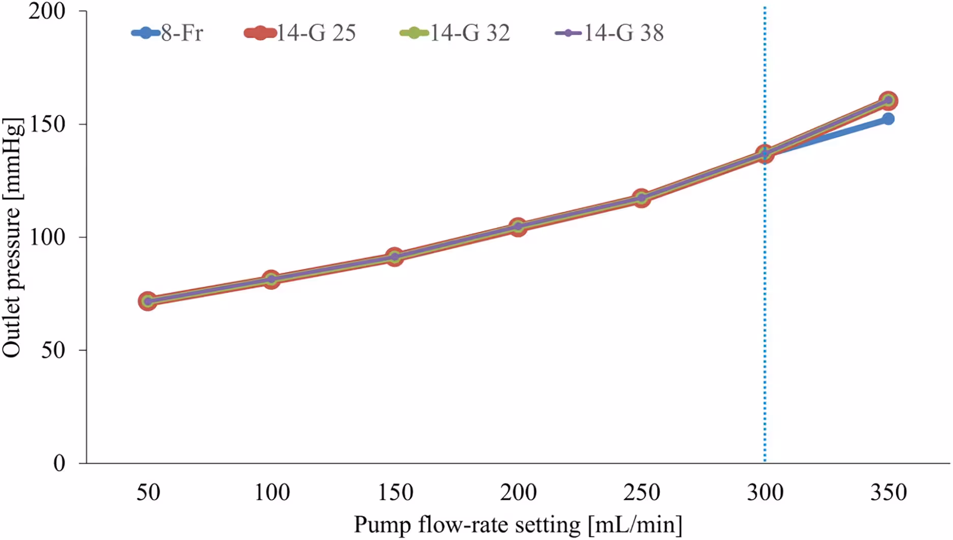 Fig 2: Outlet pressure versus pump flow-rate setting in the mock 3-kg small-dog cardiopulmonary bypass circuit. Outlet pressure (mean ± SD, n = 6 technical replicates for each device–pump-setting condition) is shown for the 8-Fr arterial cannula and the side-hole 14-G hemodialysis catheter specimens with effective lengths of 25, 32, and 38 mm. The vertical dotted line indicates 300 mL/min (upper limit of the predefined primary analysis range); 350 mL/min was treated as an exploratory condition above the prespecified primary analysis range. Error bars represent SD and are smaller than the symbols for most data points. SD, standard deviation.