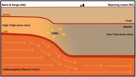 Diagram Showing How Mantle Material Flowing Around The Wyoming Craton Could Trigger Deep Earthquakes Beneath Utah.