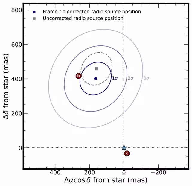 Beta Pictoris B Is One Of Three Known Planets In The System, With The Third Omitted From This Diagram.