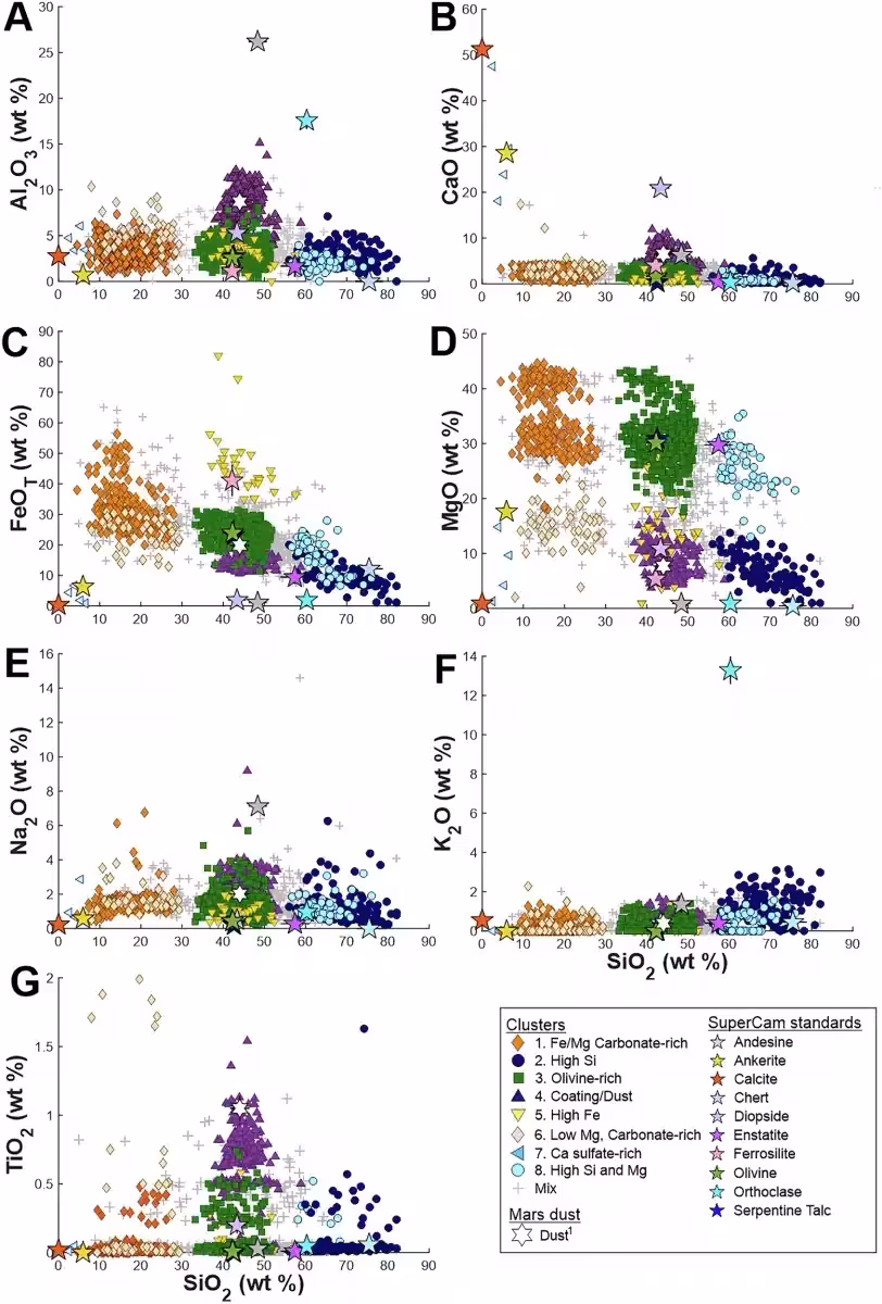 Chemical Composition Of Rock Targets Analyzed By Perseverance’s Supercam In The Margin Unit.
