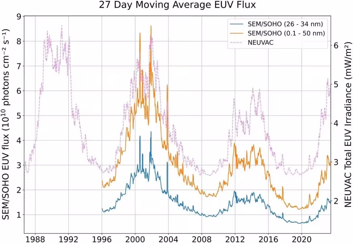 This Chart Shows The 27 Day Moving Average Of Extreme Ultraviolet (euv) Flux Measured Across Multiple Solar Cycles