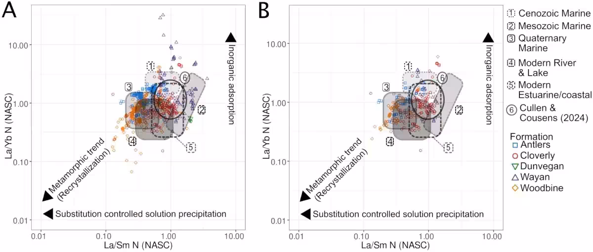 Geochemical Signatures Across Five Cretaceous Formations.