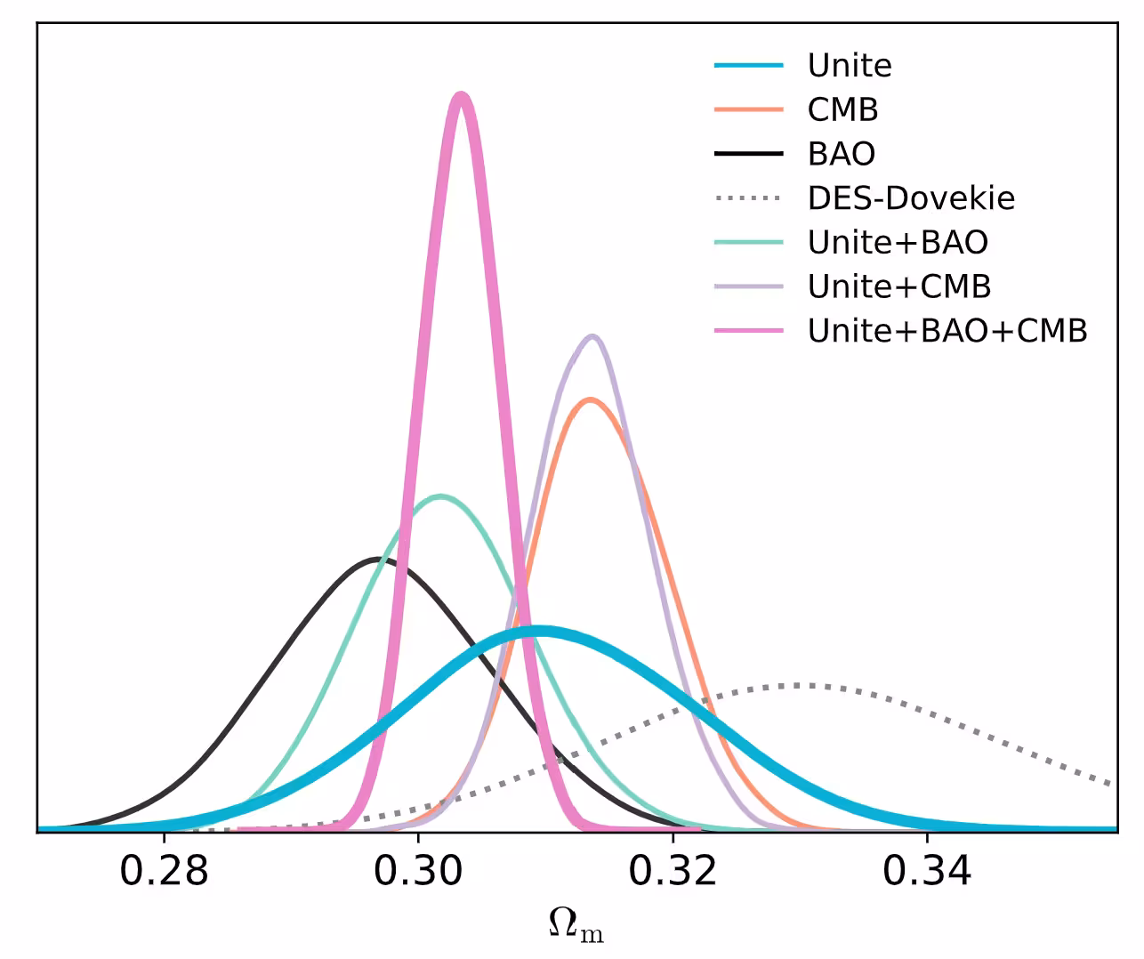 The posteriors for the various constraints on Ωm in the Flat-ΛCDM model from Unite only (blue), from Unite combined with BAO (cyan), from Unite combined with CMB (purple), and Unite combined with all external probes (pink).