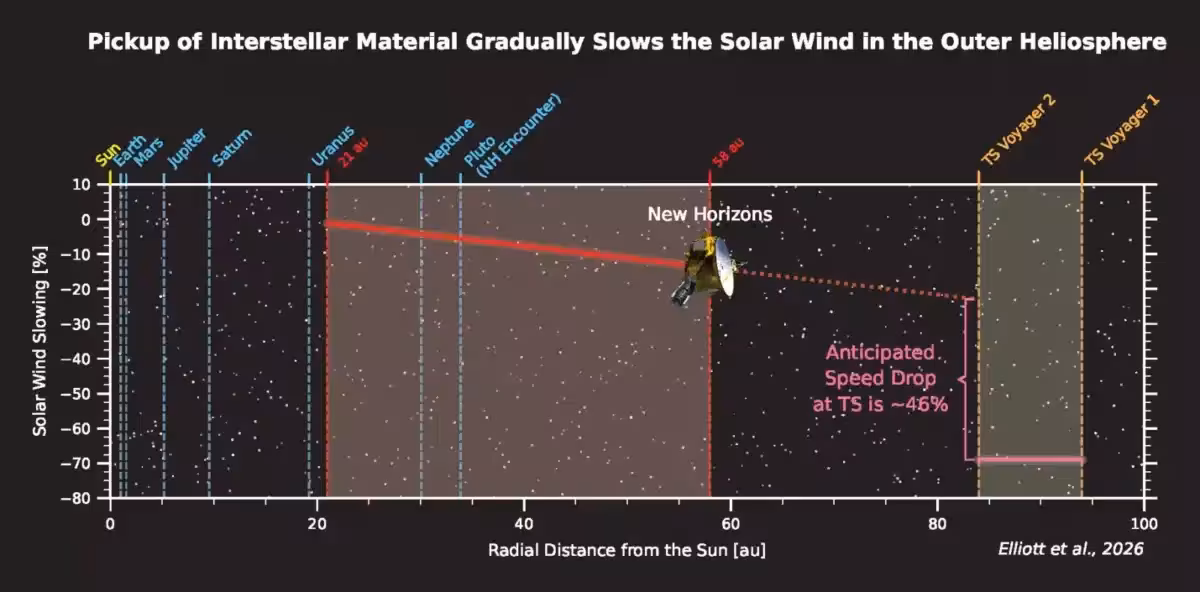 Solar Wind Slowing 1600x789