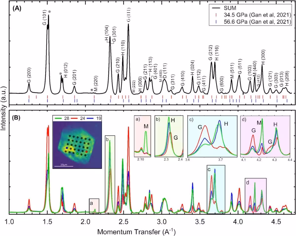 X Ray Diffraction Profiles Of The Iron Oxyhydroxide Inclusion