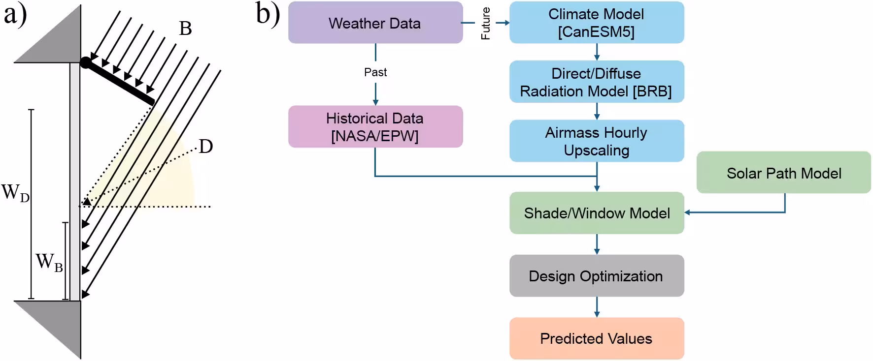 Fig 2: Models of the present work. (a) Diagram of the geometries calculated for the awning shade. For both the shade and the window, the intensity of direct (or beam, B) light and diffuse (D) light are determined, as well as the areas exposed to each type of light (W for the window, S for the shade), and the corresponding sky view factors (yellow shaded region), and average incoming angle of each component. (b) Flowchart of the simulation process depicting data sources (blue/purple), geometric model (green), optimization (grey) and final result (orange).