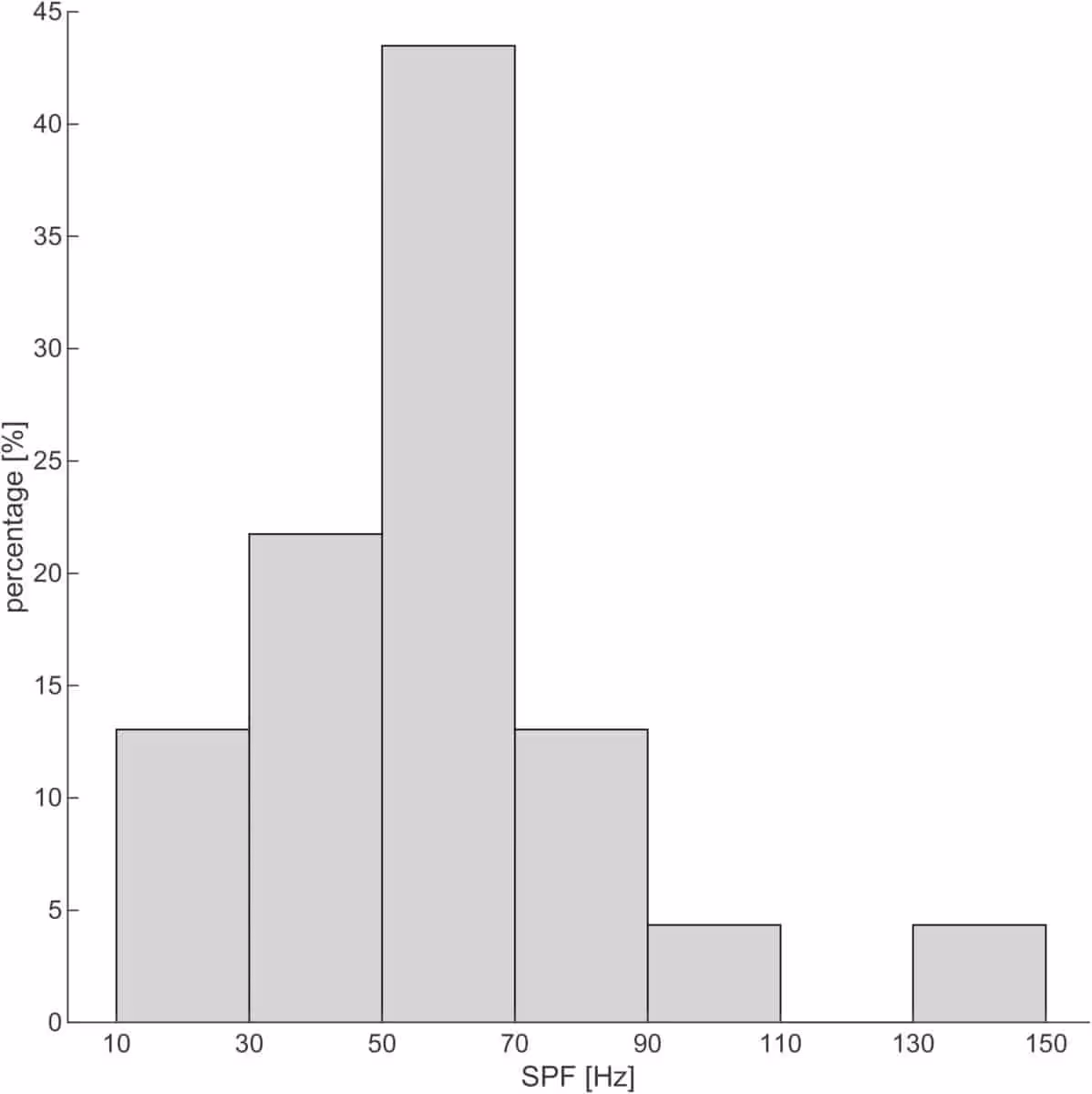 Frequency Profile Of Reported Low Frequency “hum” Experiences
