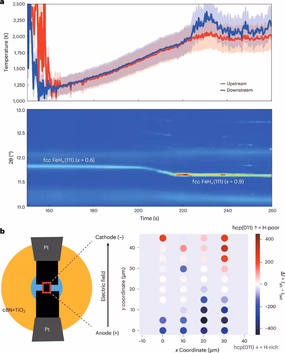 X Ray Measurements Show How Hydrogen Moves Through Iron Hydride Under Extreme Conditions.