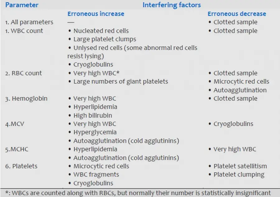 Table 809.1 Causes of erroneous results with hematology analyzer