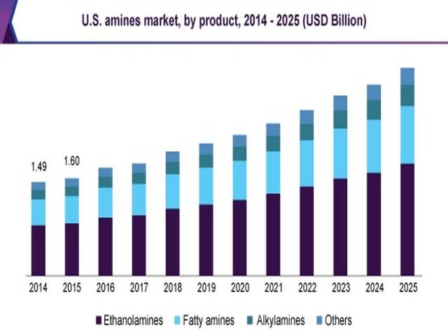 North America Amines Market Size Is Expected To Reach USD 4.02 Billion by 2025