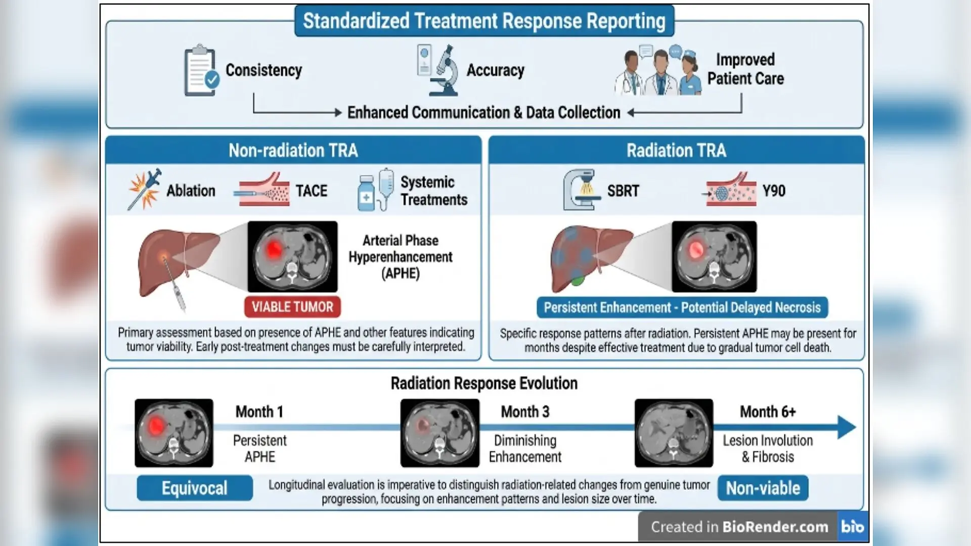 Updated Liver Cancer Imaging Criteria Resolve Post-Treatment Confusions