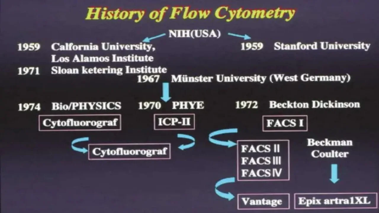 History of Flow Cytometry.