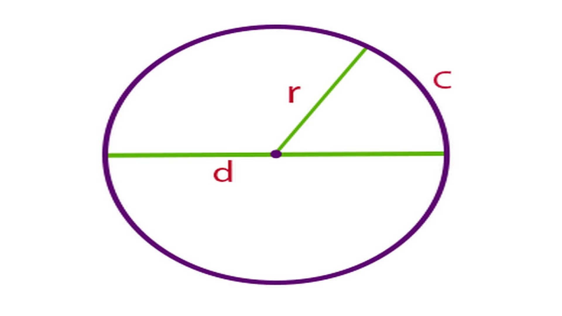 Radius, Diameter, and Circumference