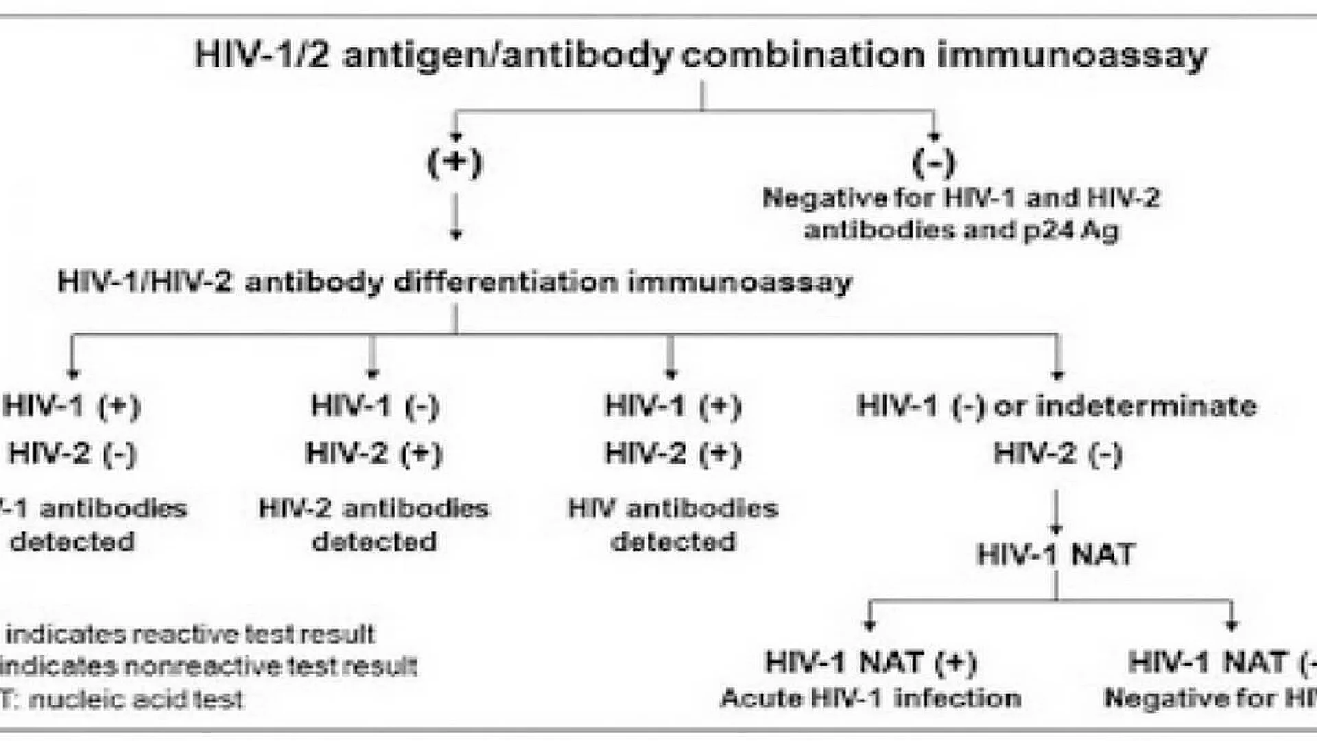 Status of laboratory testing for HIV