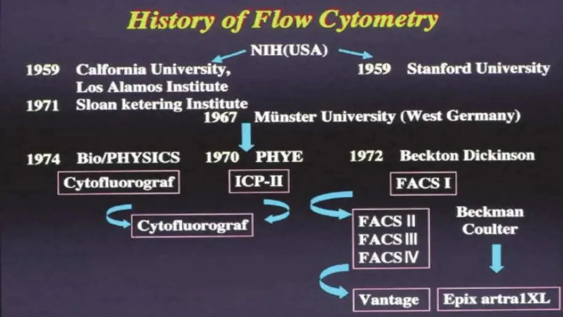 History of Flow Cytometry.