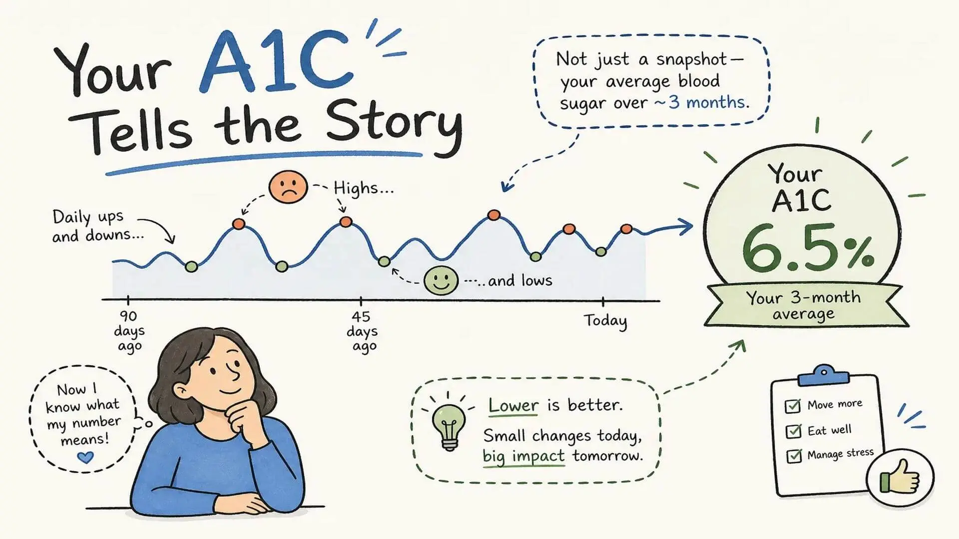 Illustration showing HbA1c as a 3-month average of daily blood sugar highs and lows, with a final A1C result of 6.5%