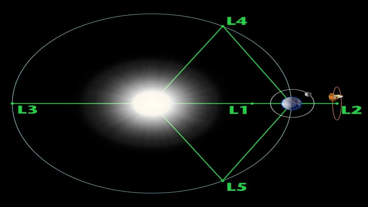 Image Showing Lagrange Points